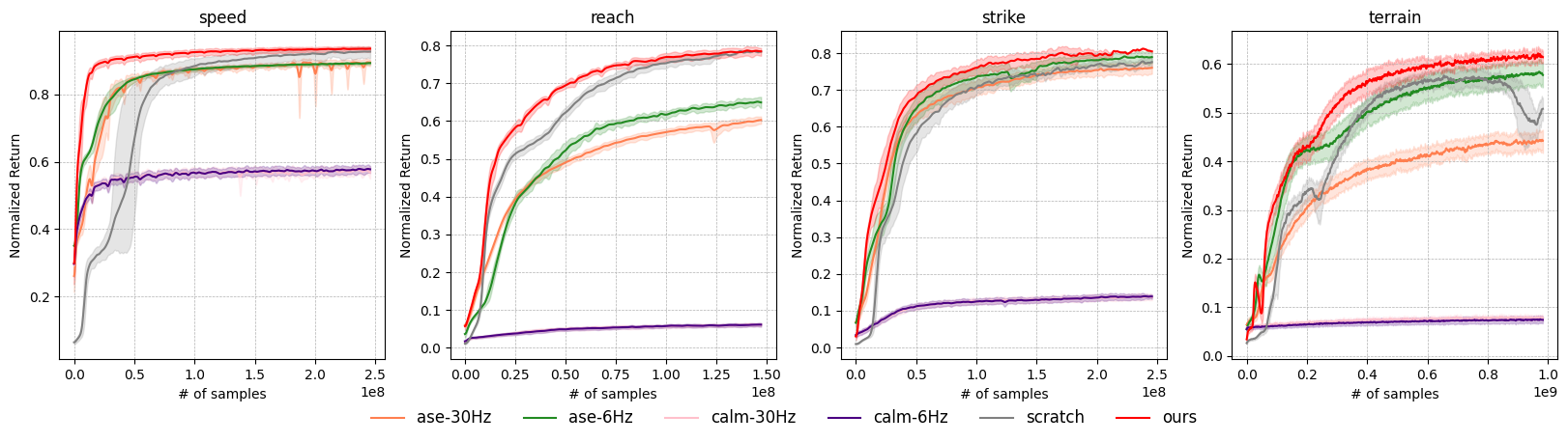 Figure 4: 各生成任务的训练曲线