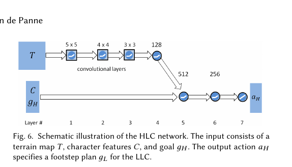 DeepLoco HLC Network