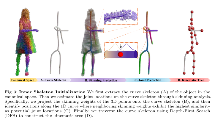 Skeleton Initialization